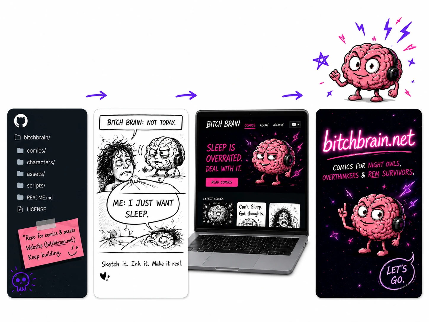 A visual progression from the Bitch Brain repository, to a hand-drawn comic, to the website and the bitchbrain.net launch artwork.