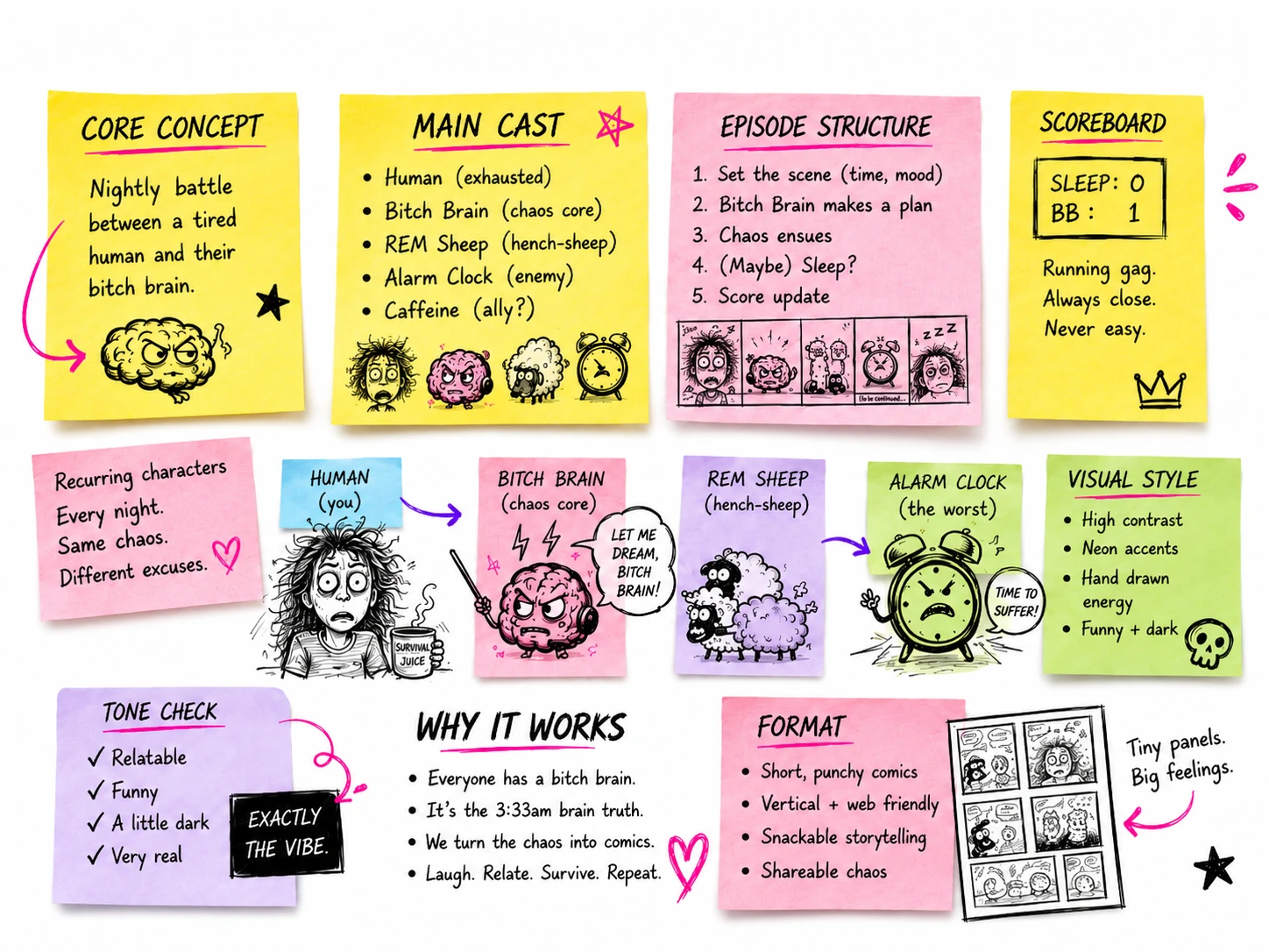 A colourful sticky-note concept board mapping the comic premise, main cast, episode structure, scoreboard, tone and visual style.